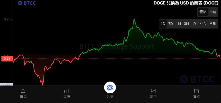 Dogecoin 走势图